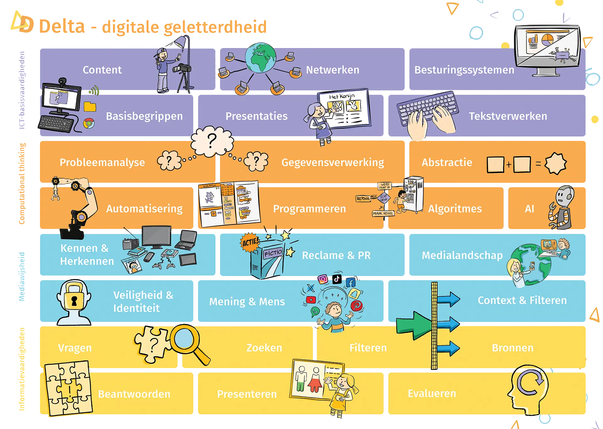 Overzicht leerlijn digitale geletterdheid Delta.school
