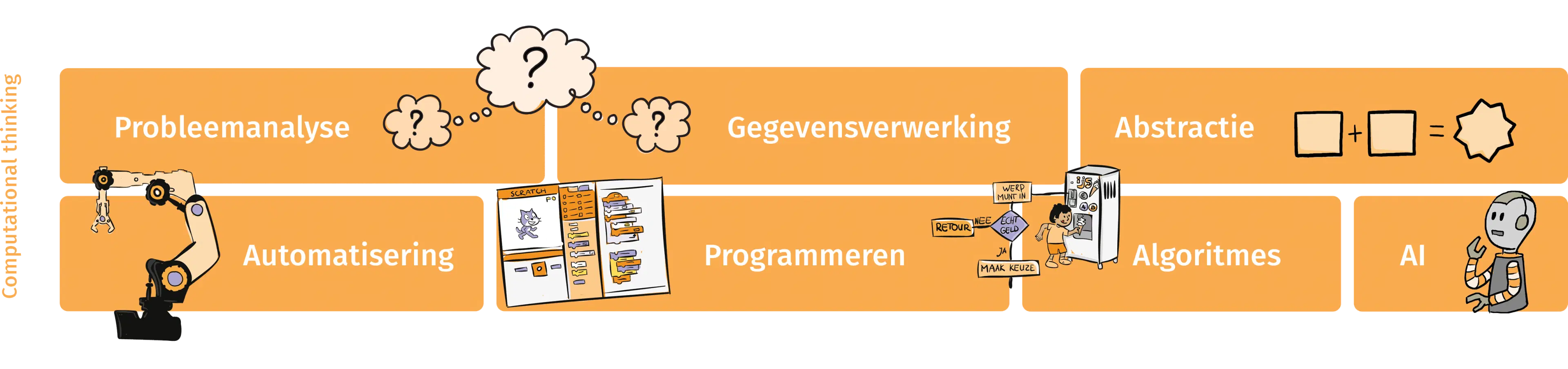 Overzicht Computational Thinking