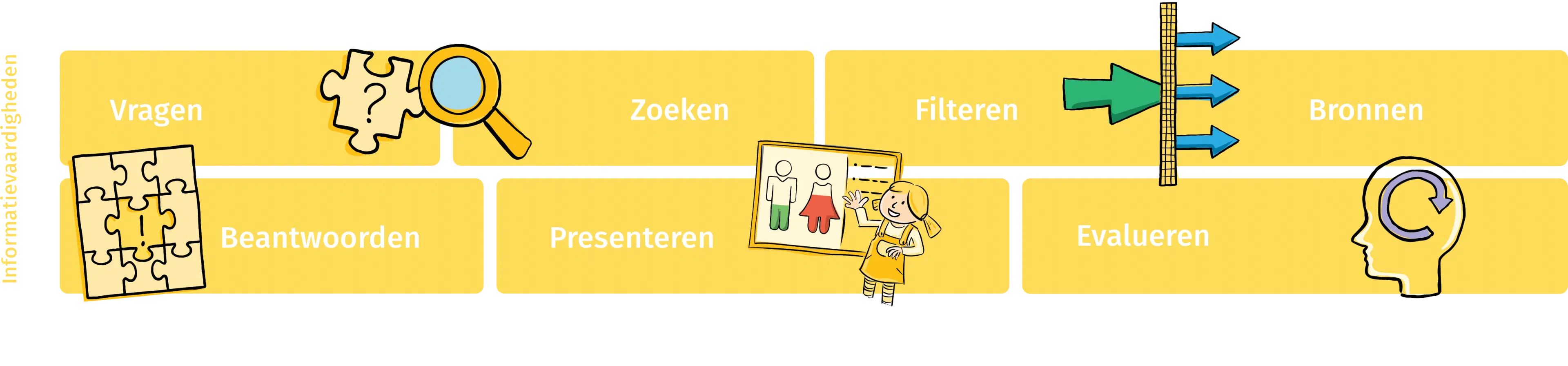 Overzicht informatievaardigheden