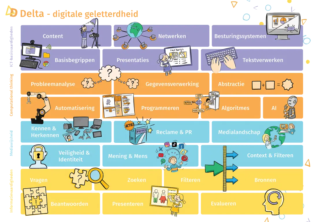 Blokkenschema van de leerlijn digitale geletterdheid